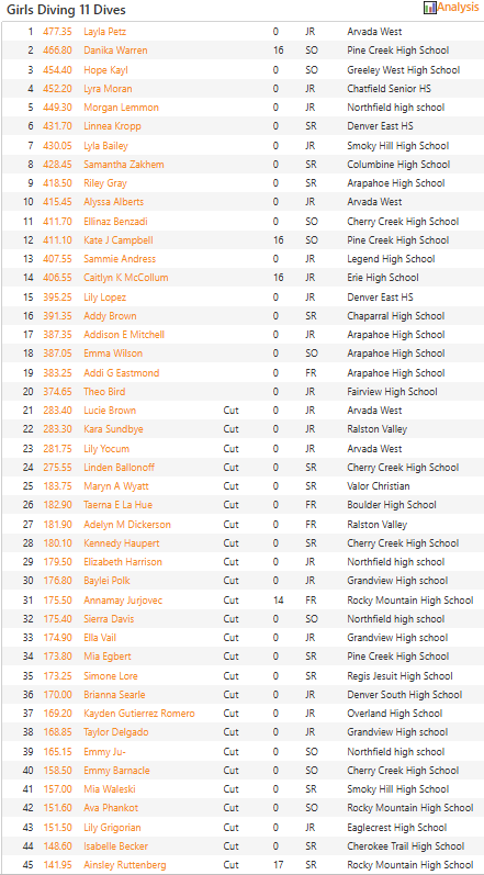 Colorado Preps Swimming & Diving tweet media