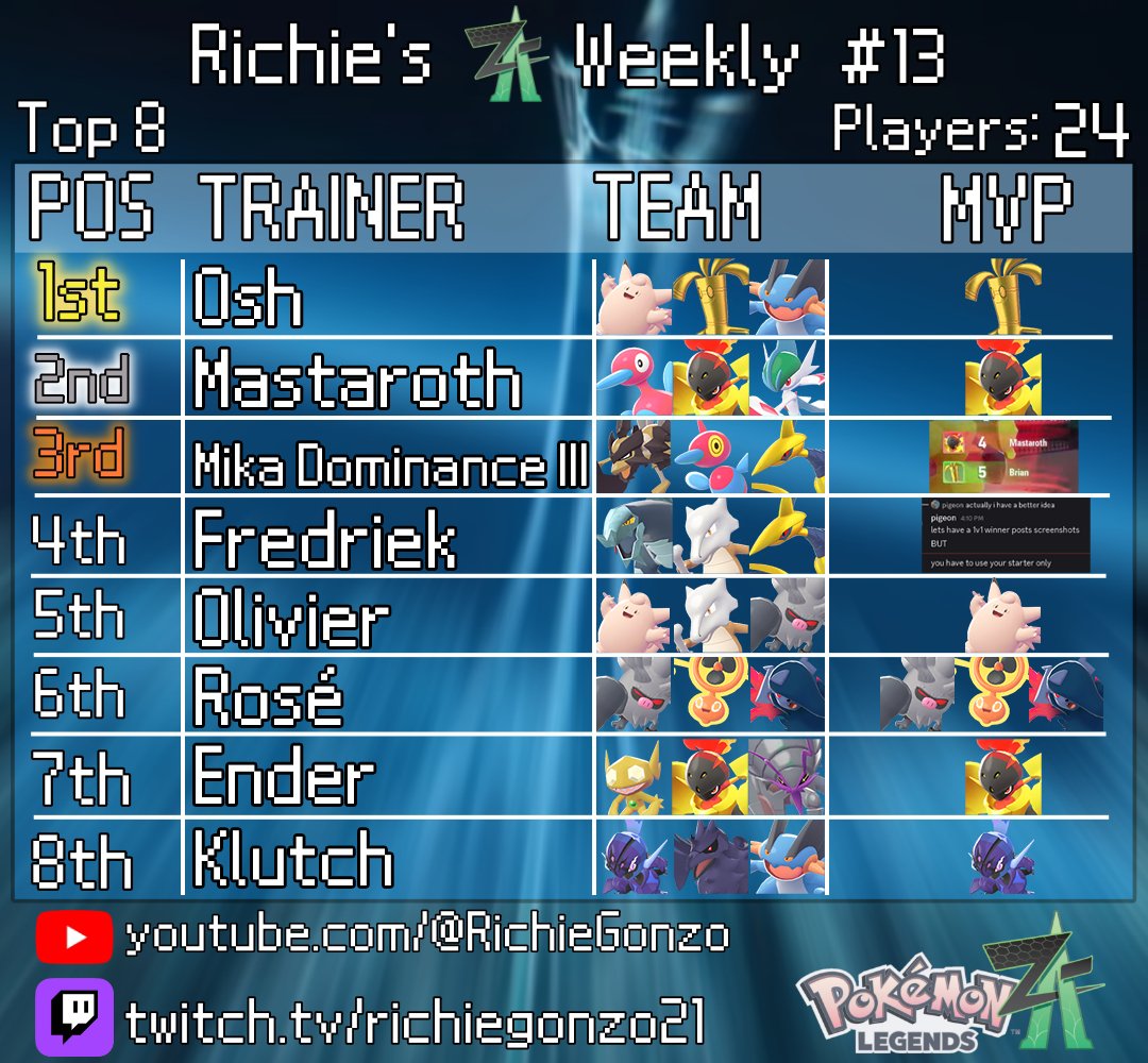RichieGonzo21's tweet photo. Congrats to Osh for winning my 13th weekly! We went back to S4 rules for this one, with Garchomp banned. Looks like as per voting on the discord, we'll be staying here for some time.
Hop in the discord to play in tournaments every Sunday: https://t.co/JD1h01zT8b https://t.co/A6M6ODOOYL