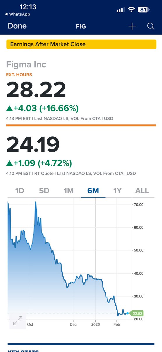 heshamnaser2012's tweet photo. $FIG
اعلن قبل قليل 
الارقام والكلام جيد
ونشوف النهاية

صعد 15_16% في تدوال ما بعد الاغلاق
مسجلاً سعر 28.22 وقت كتابتي التدوينه هذه
======
بخصوص الموضوع المقتبس
بعته في نفس الجلسة عندما سجل 25
وعدنا له فيما بعد 
عندما عاد تحت 22 https://t.co/MmYI3ZO4dA