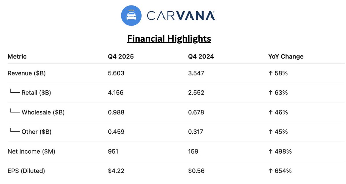 $CVNA | 𝐂𝐚𝐫𝐯𝐚𝐧𝐚 𝐐𝟒 𝐄𝐚𝐫𝐧𝐢𝐧𝐠𝐬 𝐑𝐞𝐩𝐨𝐫𝐭: Revenue: $5.603B (↑ 58% YoY) | GAAP