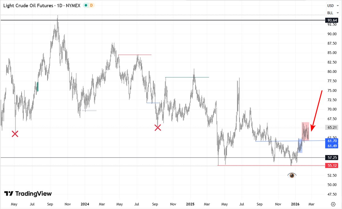 #CrudeOil is trying to reverse its downtrend.
I’m not thrilled to see these consolidations (red arrow👇) after a false breakout (the Eye).
Sadly, these moves increasingly come amid real‑world tragedies and civilian losses — as we saw with wheat in 2022.
#WTI #CL