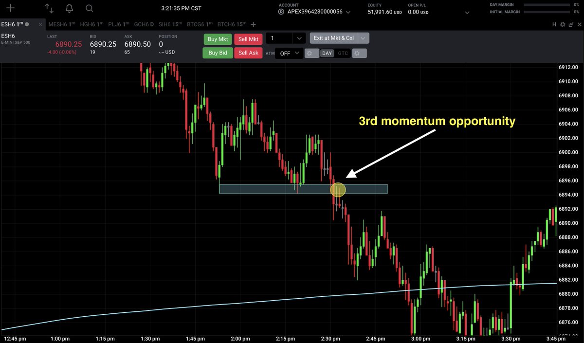 SIgorstatsenko4's tweet photo. Also, wish I had compounded with the momentum opportunities from today

3 excellent opportunities to compound and add to winning trades

Dope to see it all play out and work in real time

Courage &amp; discernment is a big trait in trading

1% better every day 💪 https://t.co/dexuGV8Ce7