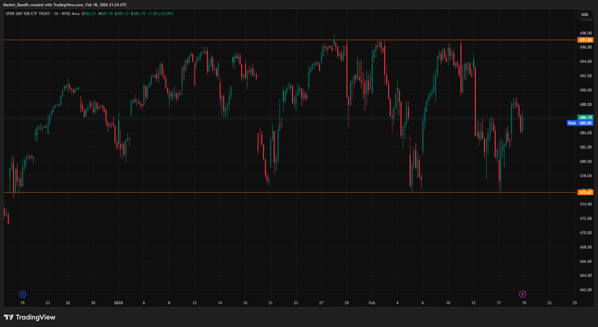 Two months of purgatory on $SPY

When does it end.