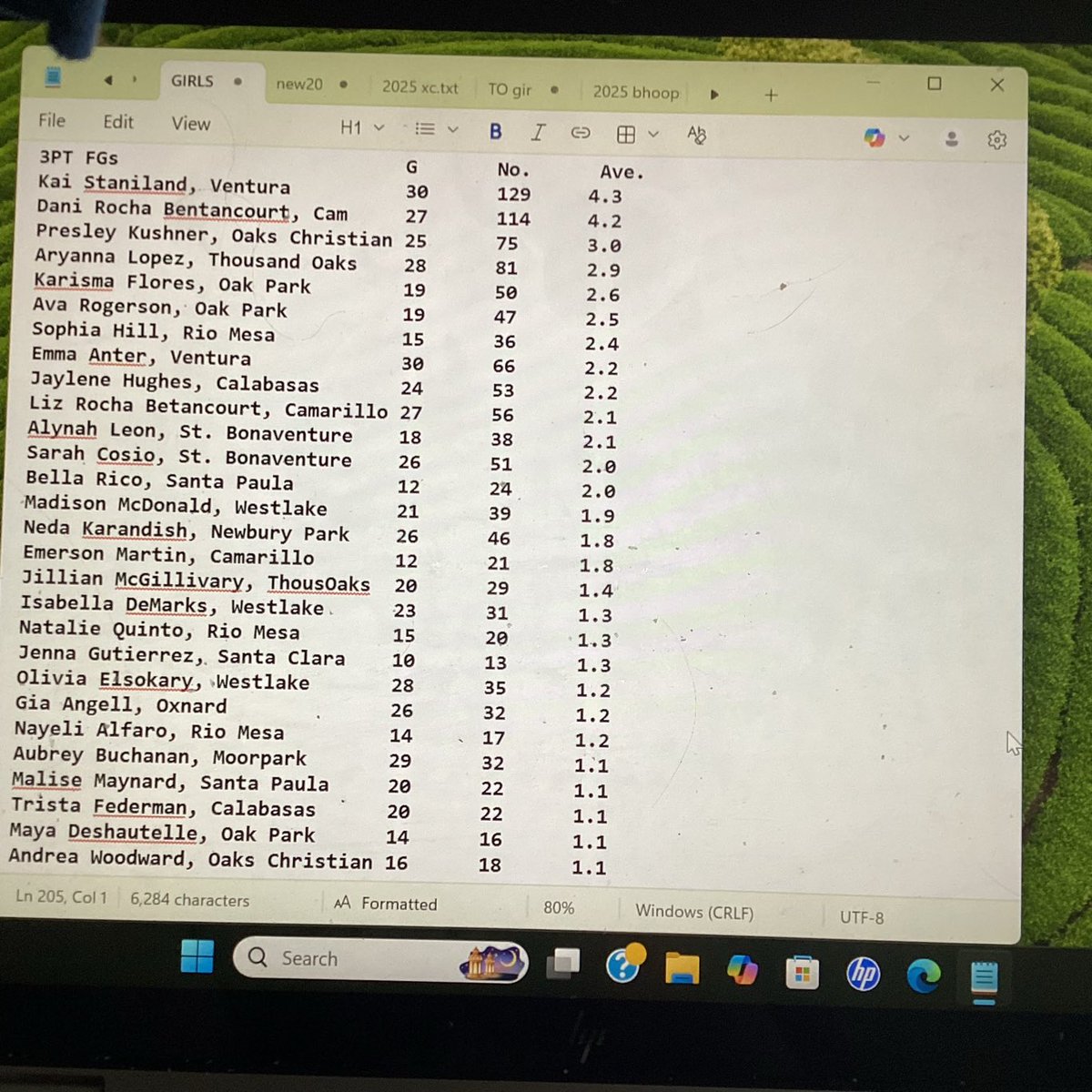 DerryEads's tweet photo. Ventura County area girls basketball 3-point field goal leaders through Feb. 14. ⁦@vcspreps⁩ https://t.co/pXFutV3jhf