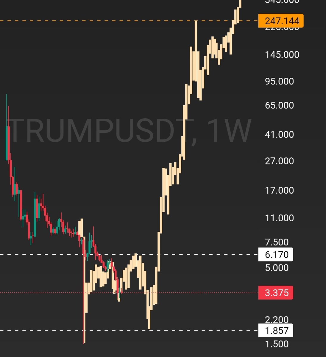 هذه رؤيتي لعملة $trump ولماذا ارى ان العملات صنعت قيعانها التاريخية بالفعل وبدأت دورة جديدة 

بالمناسبة منذ سنة وعند سعر 100$ قولت ان ترامب ستنهار لحدود 2$  ستجد البوست في حسابي 

نحتاج صعود مؤقت ثم عودة لاختبار القاع  

الارتفاع يراه البعض غير منطقي ..كل يرى بطريقته🤷‍♂️