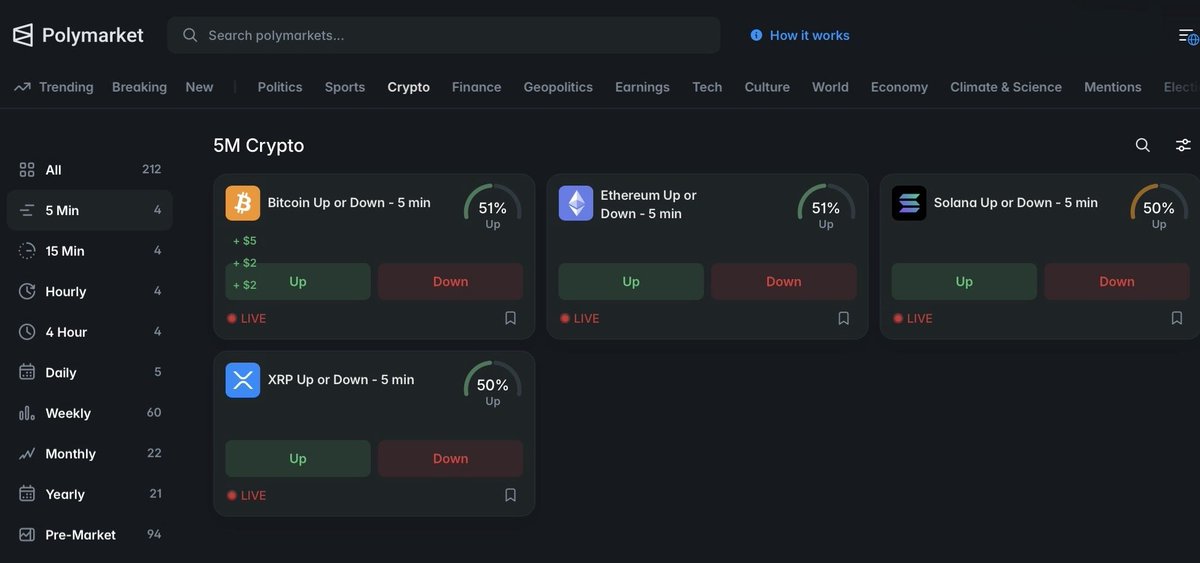 New 5-minute markets for ETH, SOL, and XRP on <a href="/Polymarket/">Polymarket</a> 

polymarket.com/crypto/5M?via=…

Bitcoin is no longer the only asset with a 5-minute timeframe.
ETH, SOL, and XRP have now been added.

Good luck and profitable trades to everyone