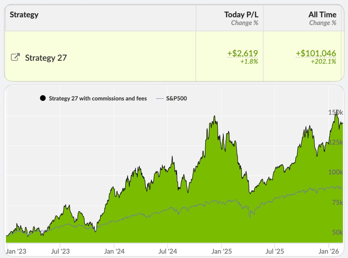 ParnaliaLLC's tweet photo. 📈 Strategy 27 vs $SPY | 2026-02-18

Performance Snapshot
⚡ Annualized Return: 40.3%
💰 Live Capital: $151k
⏳ Avg Trade Duration: 196 days

🔥 Today's P/L leaders: $MU $MRNA $SLB

👉 Copy this portfolio: https://t.co/7TgGUlbZ9b https://t.co/n71V4YpmVv