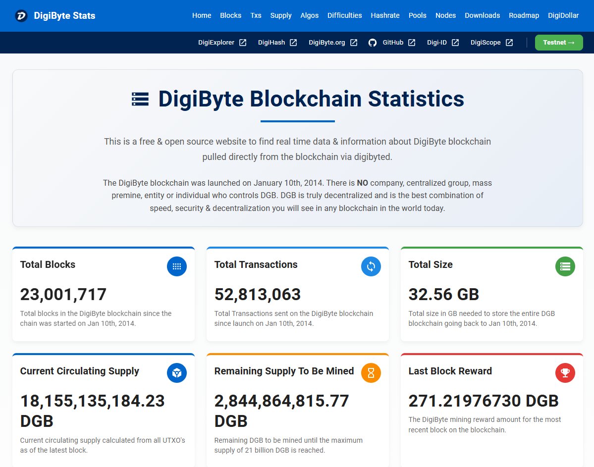 DigiByteCoin's tweet photo. DigiByte has reached 23 million blocks—the second longest blockchain in existence. Over 12 years of uninterrupted operation, proving that decentralization and security stand the test of time.

https://t.co/Q2ibRCkqOJ https://t.co/sJNjjH3KsA