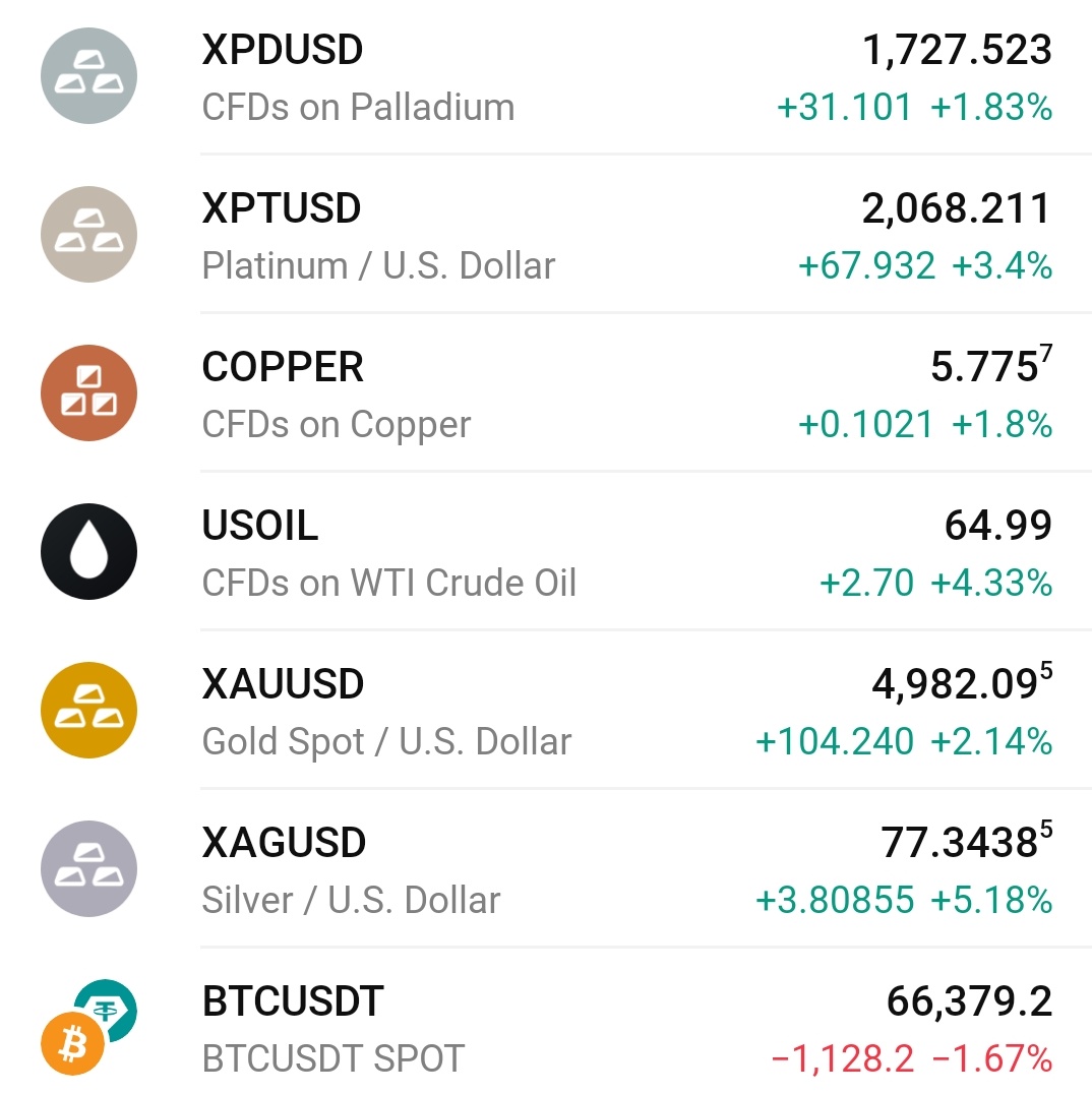 Mais um dia em que ativos reais ganham dos imaginários