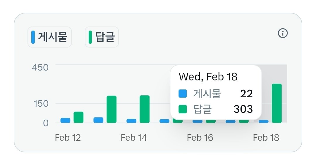 답글수 처음으로 300개 넘어봄ㅋㅋ 별거 아니지만 뿌듯하다...ㅎ