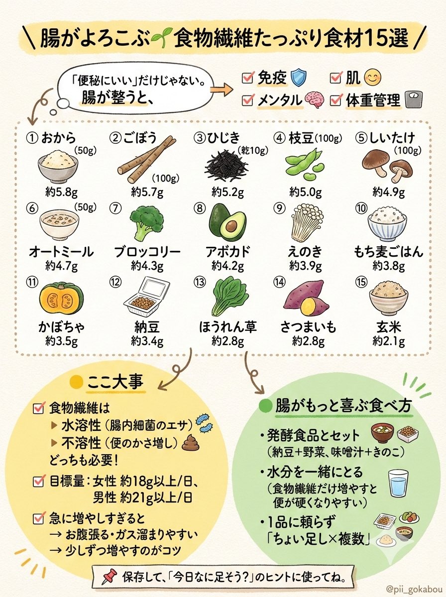 pii_gokabou's tweet photo. 保存版！腸がよろこぶ最強食材リスト🌿
（でも、いきなり食べると危険かも…）

＼「便秘にいい」だけじゃない！／
腸を整えて、肌もメンタルも上向きにする
食物繊維たっぷり食材を15個まとめました🌿
「よし、今日からこれ食べるぞ！」
と思った方、ちょっと待って！🖐️
良かれと思って食物繊維を急に増やすと、
かえって「お腹が張る」「ガスが溜まる」
原因になってしまうことも…

せっかくの腸活が逆効果にならないように、「やりがちな落とし穴」は2枚目をみてね！