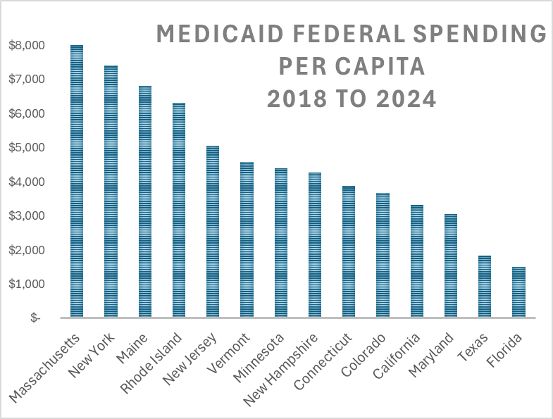 Massachusetts' share of Medicaid will be $9 to $10 billion this year.

MA spends TWICE that of New Hampshire, Connecticut, and Colorado.     

2.4X California.  4X Texas.  5X Florida.