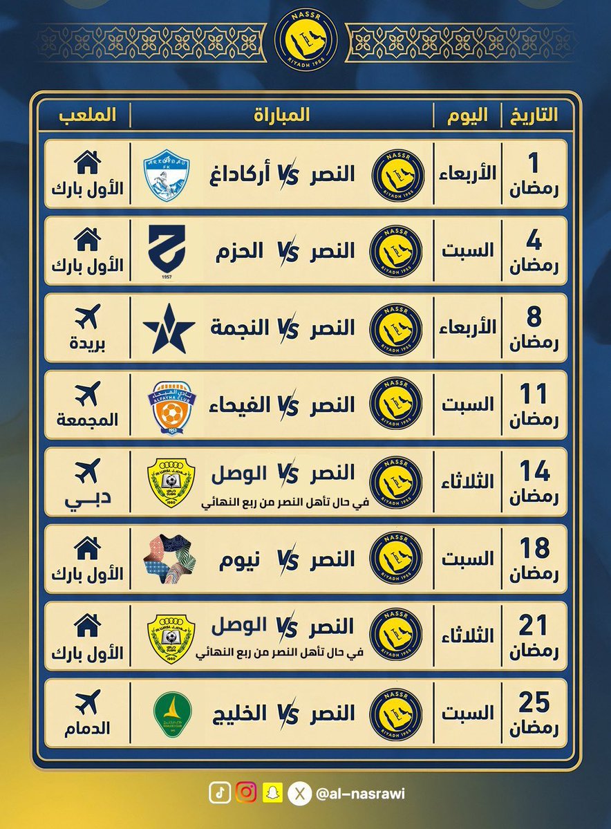 النصر بيلعب ضد الحزم السبت فالأول بارك وبعدها بياخذ لفه يروح بريده ثم المجمعة ثم دبي قبل مايرجع الرياض يلعب ضد نيوم، خلال 24 يوم قادمة برمضان بنلعب 7 مباريات قبل التوقف بمعدل مباراة كل 3 أيام، فترة ضغط ماهي سهله والله لكن بحول الله نتجاوزها بنقاط كاملة وتأهل لنصف النهائي.💛🤲🏻