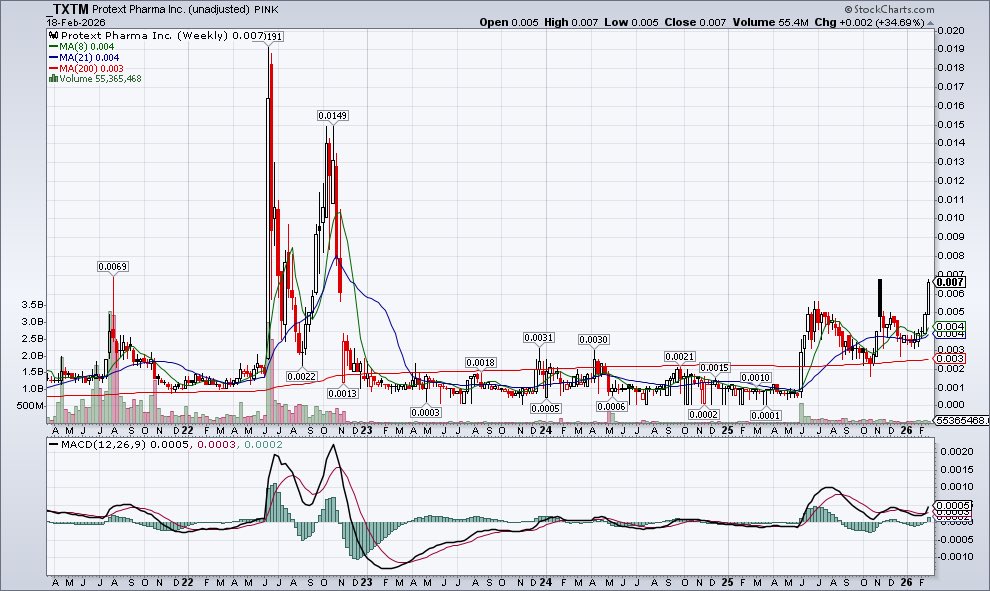 $TXTM these charts just keep getting better 🔥🔥 Stair stepping on the daily and weekly with increasing volume. Highest close since pre-CE in 2022 📈 this can be the kind of run that revives the entire OTC
