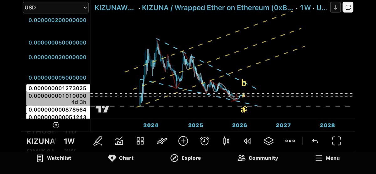 An aggressive stretch upward likely starts from this zone.

$KIZUNA