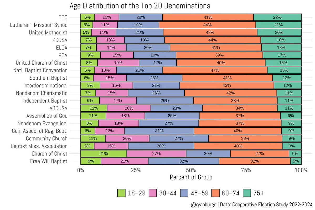 Everything feels fine right now in Baptist life.

But there is a quiet crisis on the horizon for a lot of churches, and it is not about worship styles.

It is math.

Ryan Burge (a sociologist who tracks religion data) recently pointed out something sobering: only about 6% of