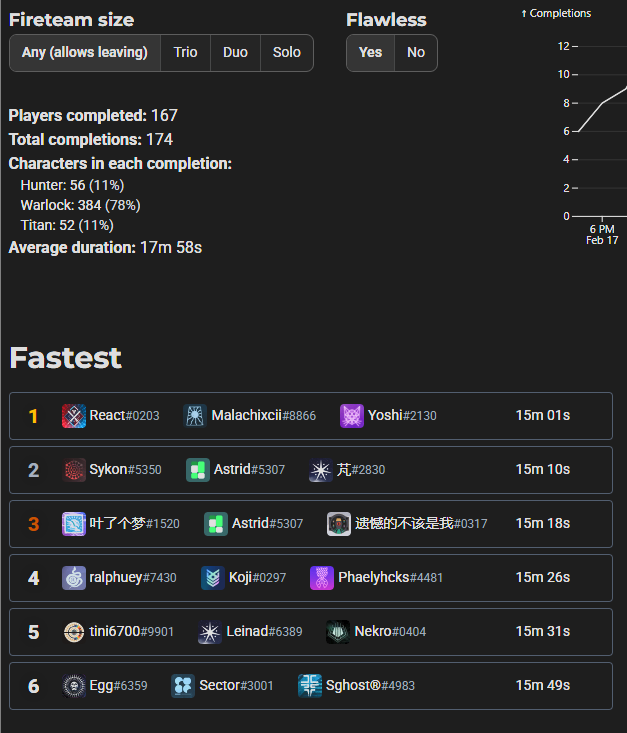 somehow got the first flawless run 😂