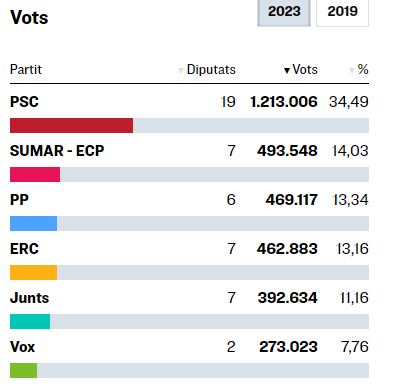 ÚLTIMA HORA: ERC renuncia a presentar-se a Catalunya i demana el vot per Sumar, la principal força política d'esquerres a Catalunya el 2023