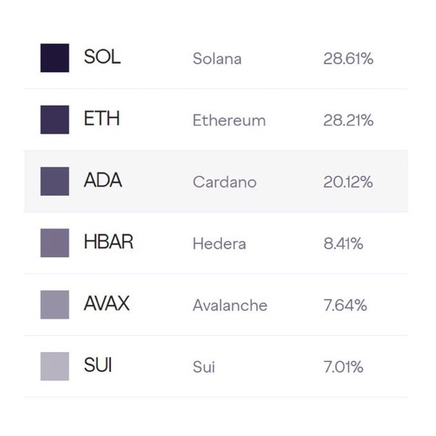 RealCrypto4's tweet image. BIG NEWS: Grayscale increases its $ADA holdings in its Smart Contract Fund from 19.55% to 20.12%, highlighting #Cardano as the 3rd largest component.