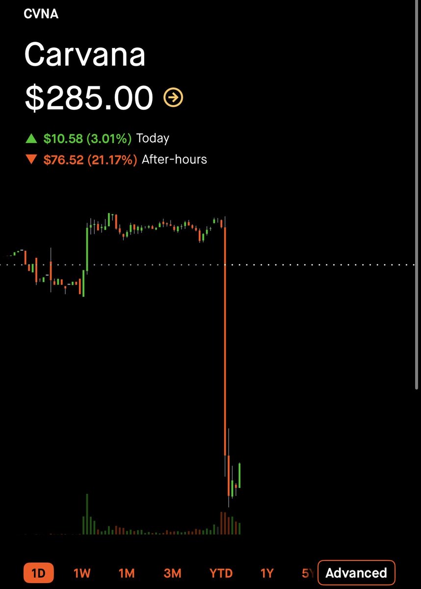 This ponzi scheme $CVNA -$170 per share since Donny made this call 📞 

I still believe there is an accounting fraud if you compare $CVNA and it’s earnings statements/balance sheet with the sector cos 🤷🏻‍♂️

But it doesn’t matter, price pays and we are winning 🏆

Boom 💥