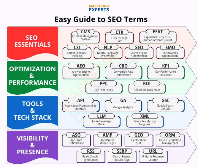 smvexperts's tweet photo. Confused by SEO jargon? Don’t ignore it, learn it.
When you understand metrics, search intent & tools, you stop guessing and start growing. Clarity in basics = smarter strategy.
Follow @smvexperts for apps and websites that sell.
#SEO #WebDesign #WebDevelopment #SMVExperts https://t.co/abVWnAkBau