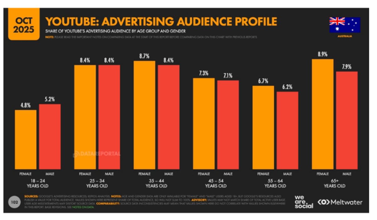 thurnhamteece's tweet photo. You Tube’s dominance
Guess what the most watched mobile app in the country is, &amp; now reaches 80% of internet users?. But there’s a twist: the platforms largest audience segment is females 65+ followed by women 35-44 . Any guesses as to why? Give us your feedback.... https://t.co/cgCeaiFUdM