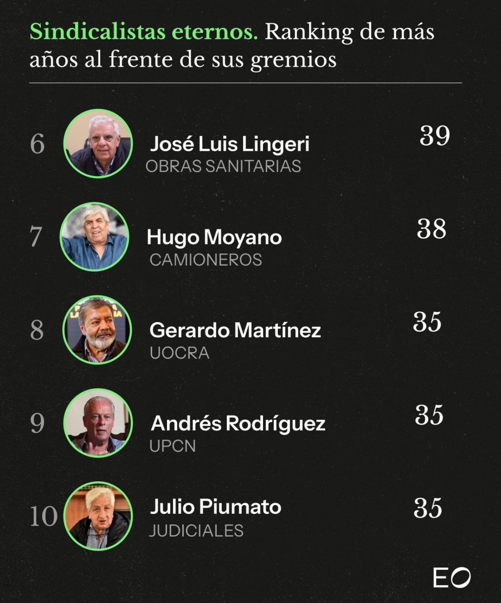 Hay que dar la pelea contra el sindicalismo corrupto y eterno. Hay que ir a fondo contra esta casta.