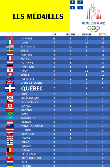 Tableau des médailles québécoises ⚜️
JOUR 12
Steven Dubois 🥇, Florence Brunelle 🥉, Danaé Blais 🥉, et Kim Boutin 🥉 remportent des médailles aujourd'hui. Bravo!

Nous sommes une nation francophone forte et fière en Amérique.

Ouvrons-nous au monde!

#quebec #Olympics2026