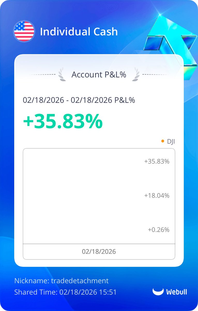 Nice gain today, wish I would’ve gone heavier on $RXT but can’t complain 💰
