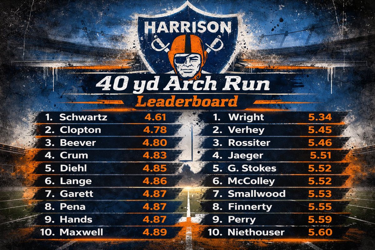 Coach_H_HHS's tweet photo. 40 Yard Arch Runs today for Speed &amp; Agility! 🏃‍♂️💨

Great Mix of Multi Sport Athletes! 

🟧🟦⚔️ https://t.co/SRbGl6GaER