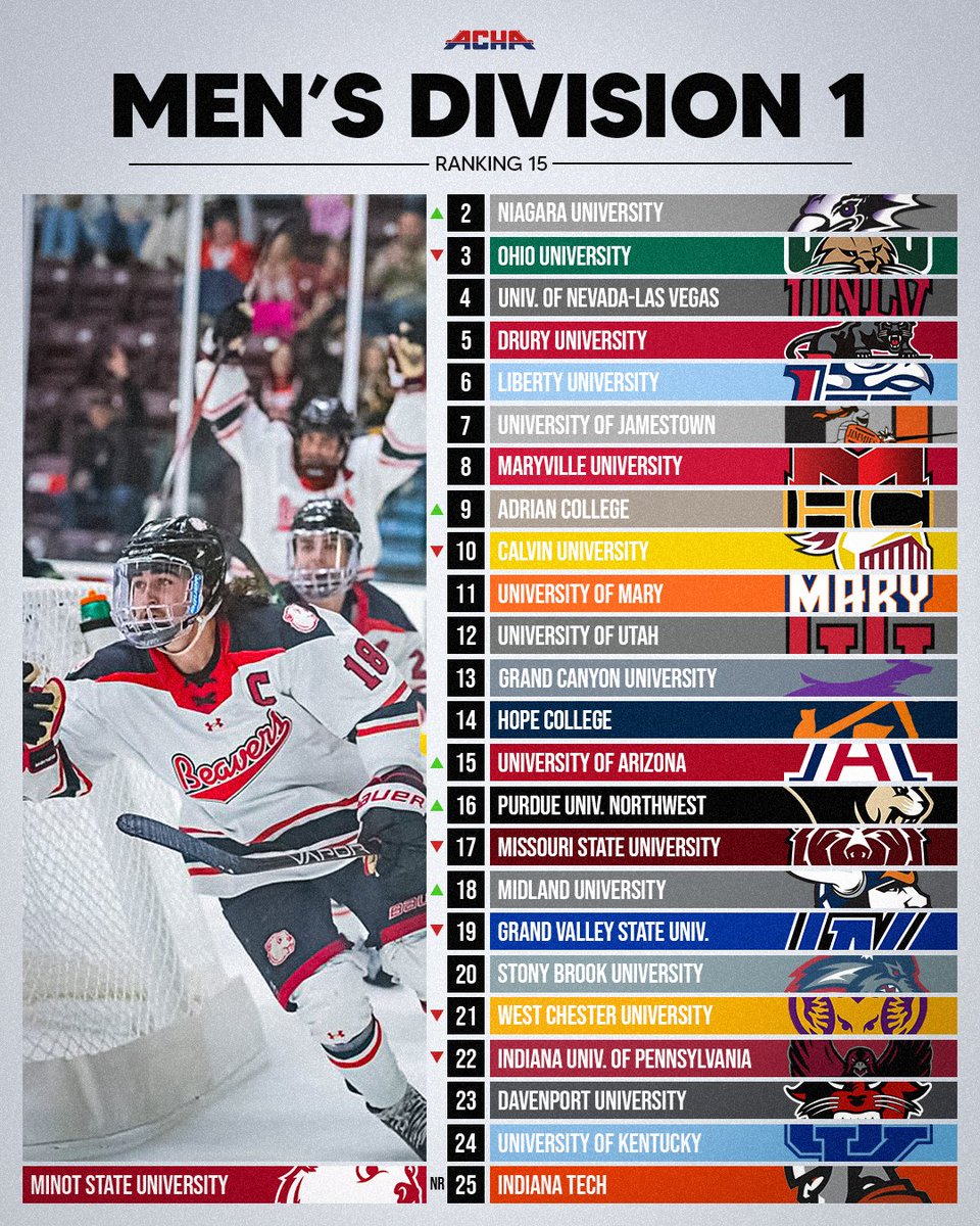 ACHAHockey's tweet photo. 𝐌𝟏 // 𝐑𝐚𝐧𝐤𝐢𝐧𝐠 𝟏𝟓 // 𝟐-𝟏𝟖-𝟐𝟎𝟐𝟔

#ACHAHockey https://t.co/efXqqpidaf