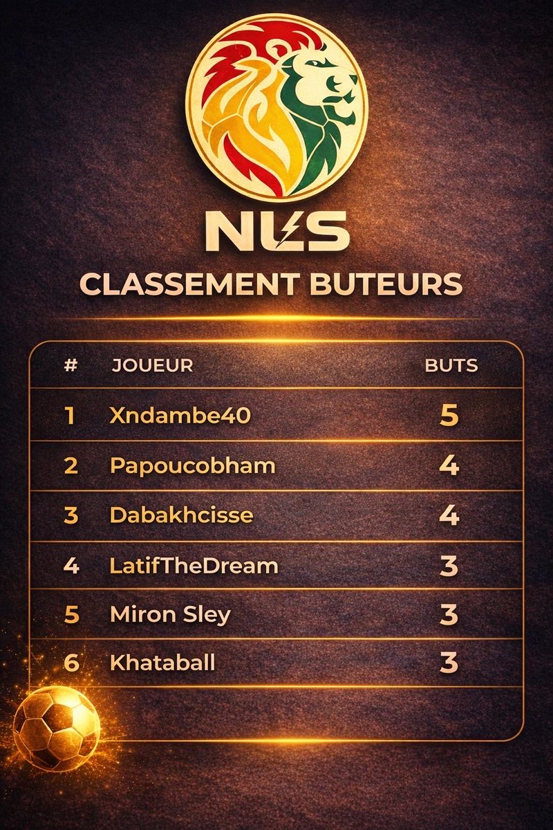 NLSSenegal's tweet photo. Classement des buteurs de la nouvelle Ligue sénégalaise 🇸🇳 https://t.co/4g9GfHkoZw