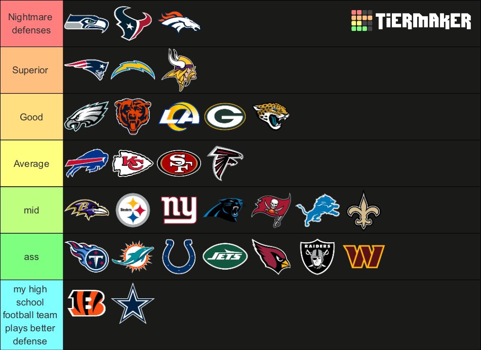 ranking every NFL team’s starting defense

100% ACCURATE 0% BIAS