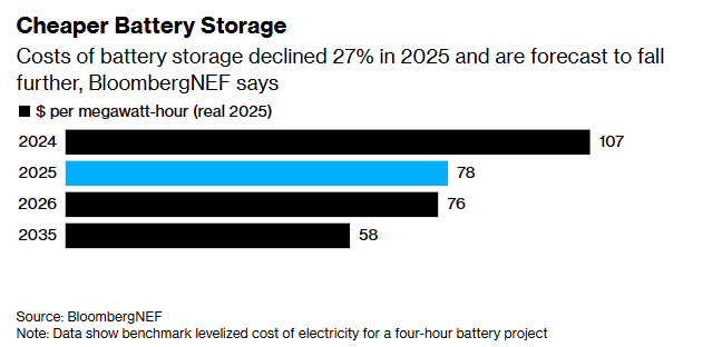 The price of energy storage went down AGAIN in 2025...and it's only getting more affordable.
bloomberg.com/news/articles/…
