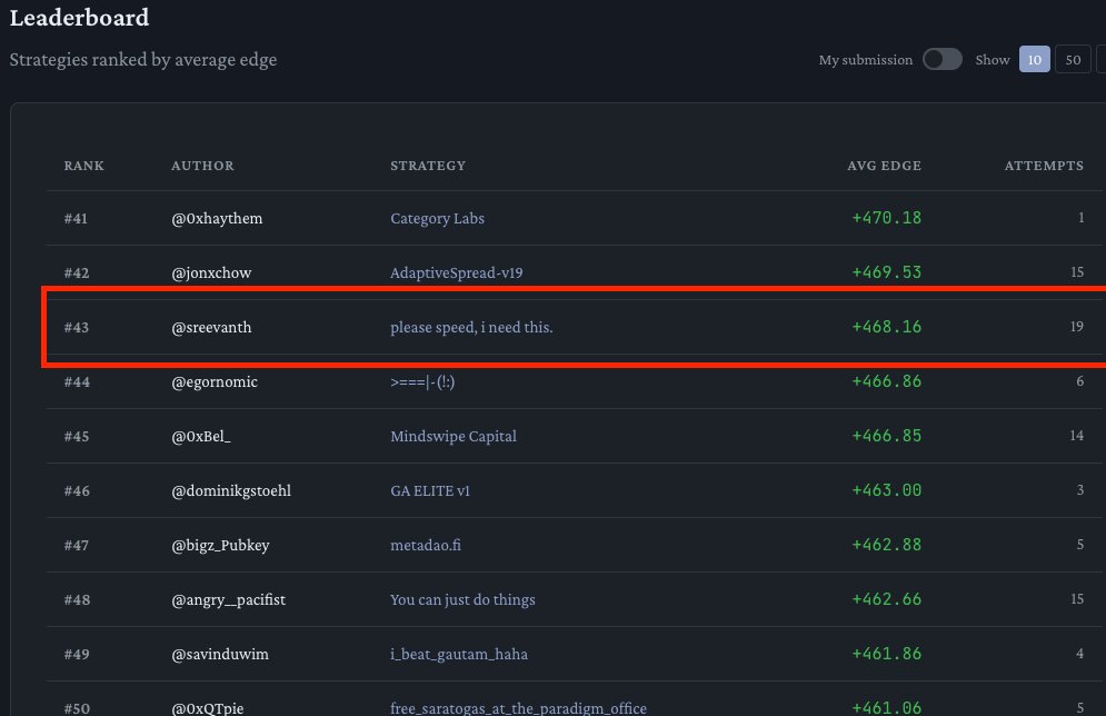 Finally made the prop AMM challenge leaderboard!

#43 with +468.16 edge  

Thanks <a href="/danrobinson/">Dan Robinson</a> and <a href="/bqbrady/">benedict</a>, it was a great opportunity for me as a student/incoming quant