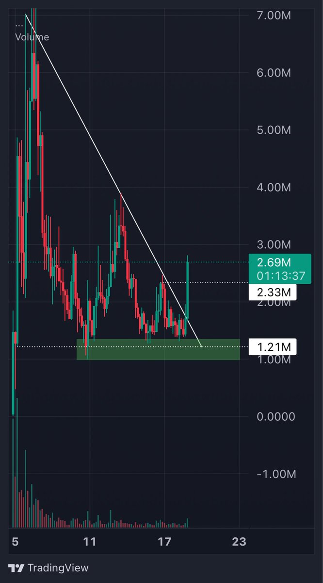 Great reaction so far. A close over ~2.33 and we see higher. If we get a clean retest around 2m I’m bidding more 📈🪄
