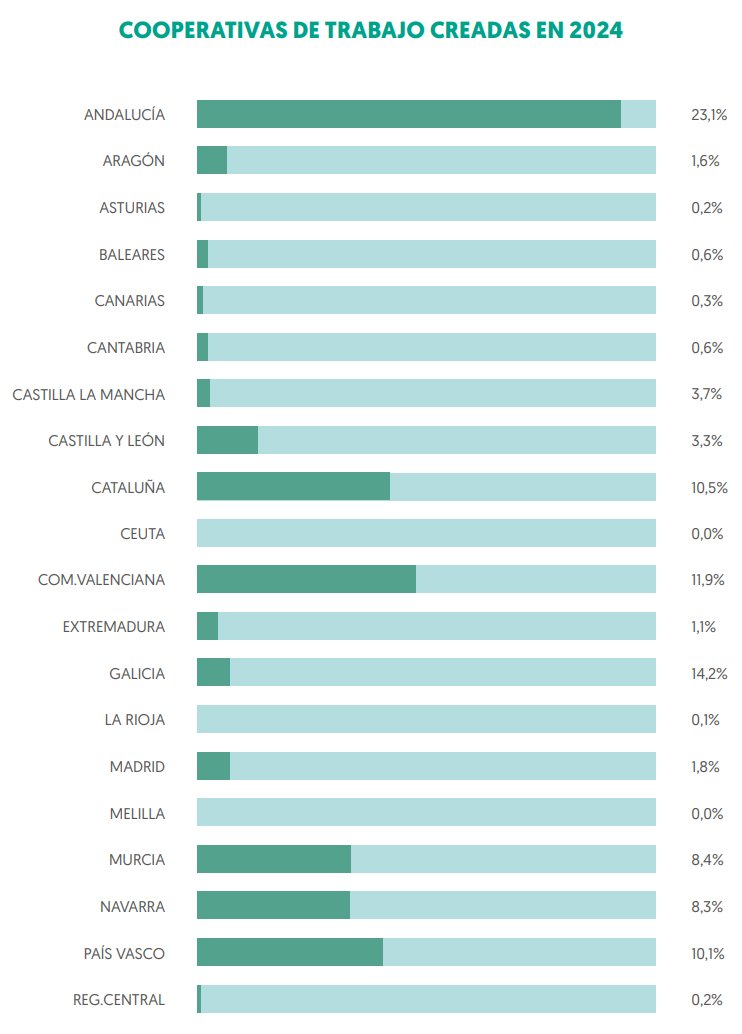 En efecto somos capaces de ser nuestros propios jefes y los dueños de nuestras propias empresas

Somos capaces de organizar nuestra producción democráticamente, sin la dictadura que se da en las empresas privadas

¡Se llama cooperativismo, echadle un vistazo!

¡Difundidlo, plz!