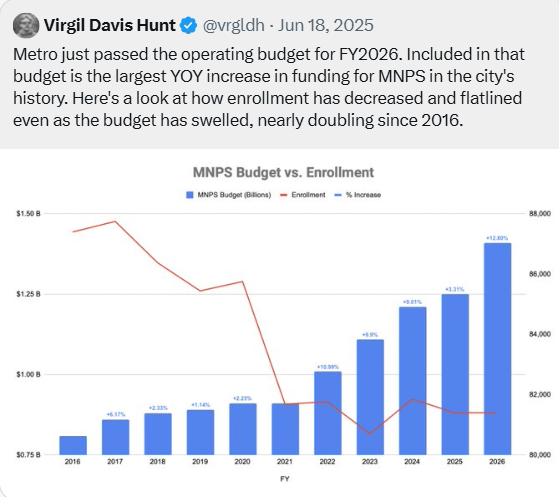 Downtown Nashville Bars Should Have Schools Named After Them

Given that nearly 40% of Metro's budget goes to the ever-expanding school budget (even though the number of students peaked 10 years ago, fell like a rock during covid, and hasn't recovered).