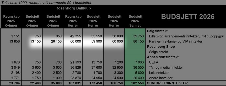 ingebraa's tweet image. Så får vi svaret i årsmøtepapirene. I rekordavtalen øker herrer med 100 000 i partnerinntekter. 

Damelaget? De øker med 100% fra 13 til 26 millioner, og det legges opp til at de går i pluss med 50 tusen. 

Her har man bare styrt hvor midlene skal gå…