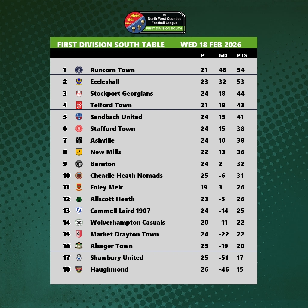 South Division result. <a href="/EccleshallFC/">Eccleshall FC</a> move within a point of leaders <a href="/RuncornTown/">Runcorn Town FC</a>