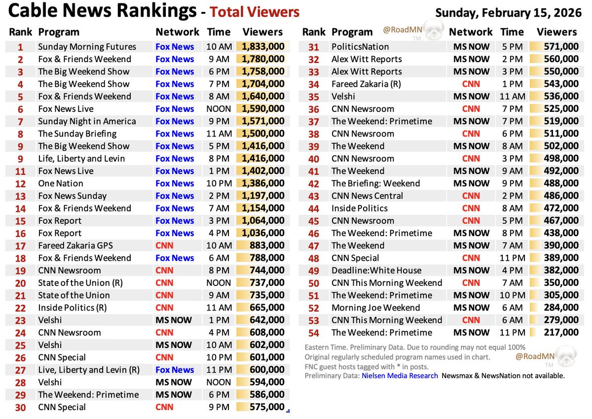Cable News Rankings - Sun Feb 15

1⃣<a href="/SundayFutures/">SundayMorningFutures</a> <a href="/MariaBartiromo/">Maria Bartiromo</a>
2⃣5⃣<a href="/FoxandFriends/">FOX & Friends</a> <a href="/RCamposDuffy/">Rachel Campos-Duffy</a> <a href="/GriffJenkins/">Griff Jenkins</a> <a href="/CharlesHurt/">Charlie Hurt</a>
3⃣4⃣9⃣<a href="/BigWeekendShow/">The Big Weekend Show</a> <a href="/TomiLahren/">Tomi Lahren</a> <a href="/Johnny_Joey/">Joey Jones</a> <a href="/KevinCorke/">Kevin Corke</a> <a href="/KayleeDMcGhee/">Kaylee McGhee White</a>
6⃣<a href="/FoxNews/">Fox News</a> Live <a href="/MikeEmanuelFox/">Mike Emanuel 🇺🇸</a> 
7⃣<a href="/JasonInTheHouse/">Jason Chaffetz</a>*
8⃣<a href="/SundayBriefFNC/">Sunday Briefing</a>