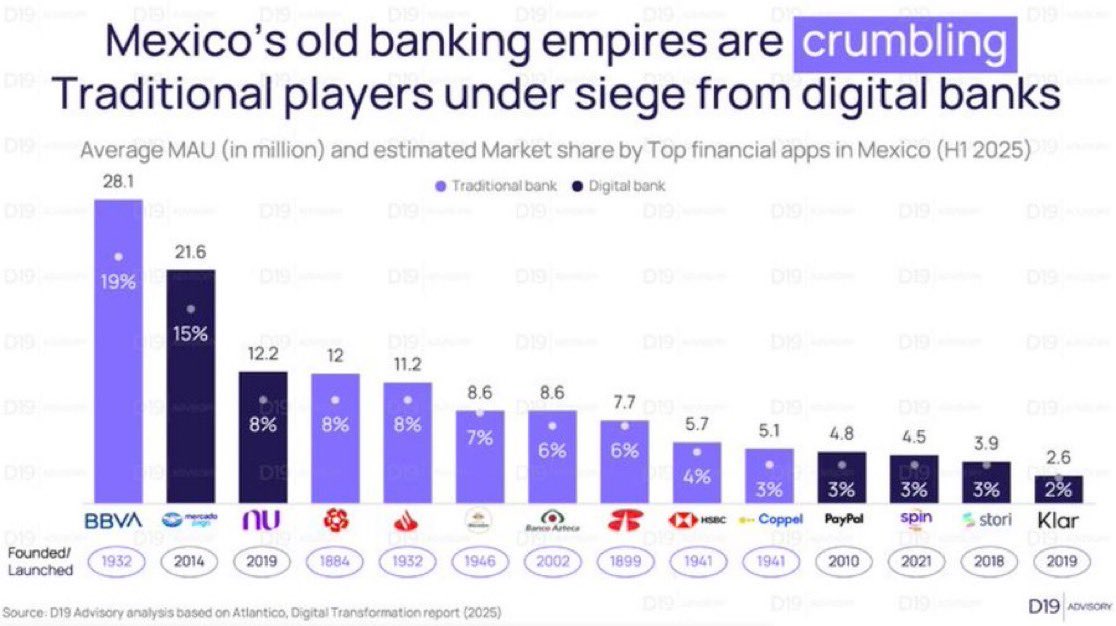 El mundial podría acelerar la adopción digital en México, lo que sería muy positivo para $MELI y $NU.

La infraestructura de pagos del país es uno de los principales desafíos para capitalizar la oportunidad económica que representa la Copa Mundial de la FIFA 2026.

Se estima que