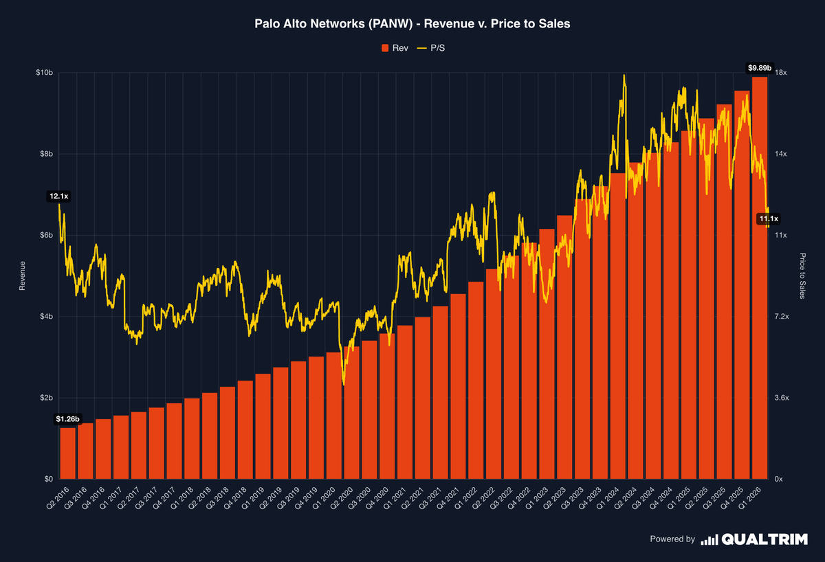 AI panic is crushing SaaS valuations.

Meanwhile, Palo Alto Networks is delivering consistent quarterly revenue compounding.

Trades at its lowest valuation since 2023.

$PANW
