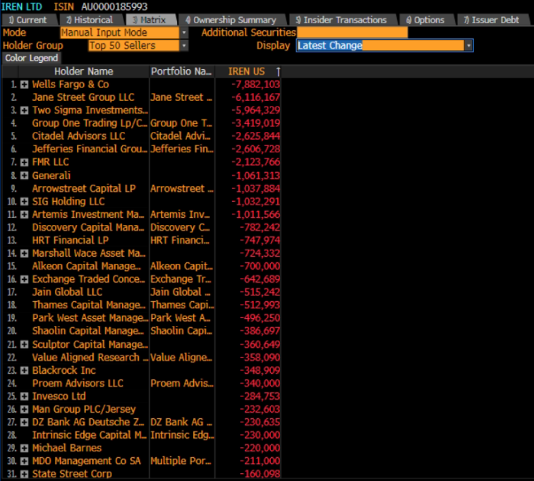 $IREN

Who's adding.
Who's selling.

I've been adding. What about you?