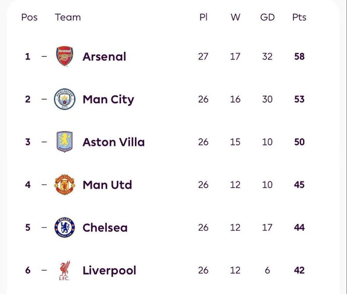 🚨🚨🚨🚨🚨🚨🚨🚨🚨🚨🚨🚨🚨🚨🚨

شاهد تنافس البريمرليغ بعد تعثر ارسنال قبل قليل!!!!!🤯♥️