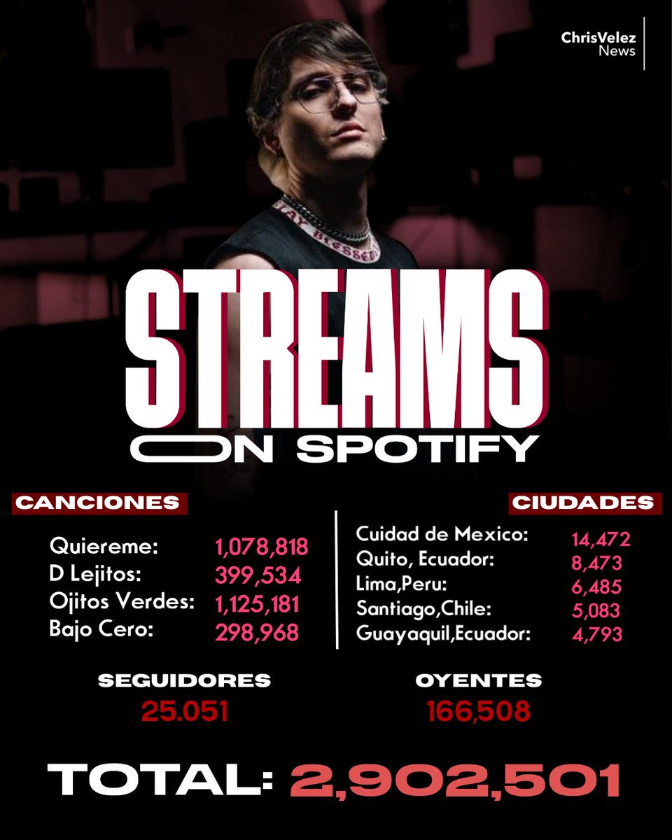 📊|| STATS de Christopher Vélez en Spotify 

<a href="/christophervele/">Christopher Velez 🔺</a> 
#ChristopherVelez