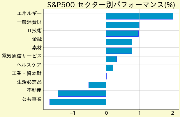 おはようございます☀️
昨晩の米国市場は続伸↗
✅先週まで売られていたAl関連株に買い戻しの動き。
特に、NVIDIA $NVDA が Meta $META へ大量のGPUを供給すると発表し、NVDA株が上昇 +1.6%。
✅住宅、耐久財受注などの景気関連指数が強かったことで、市場に安心感広がる。