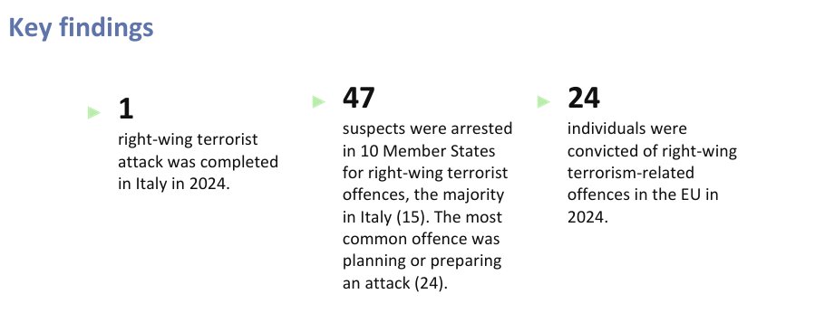 ΑΔΙΑΣΕΙΣΤΑ στοιχεία από την Europol για το 2024-2025:

21 αριστερές επιθέσεις.
28 συλλήψεις ατόμων με αριστερές διασυνδέσεις.
1 καταδικασθείς!!

1 εθνικιστική επίθεση.
47 συλλήψεις ατόμων με εθνικιστικές διασυνδέσεις.
24 καταδικασμένοι!!

Αυτά περί συστημικότητας, ΜΑΡΞΙΣΤΟΠΟΡΝΕΣ!
