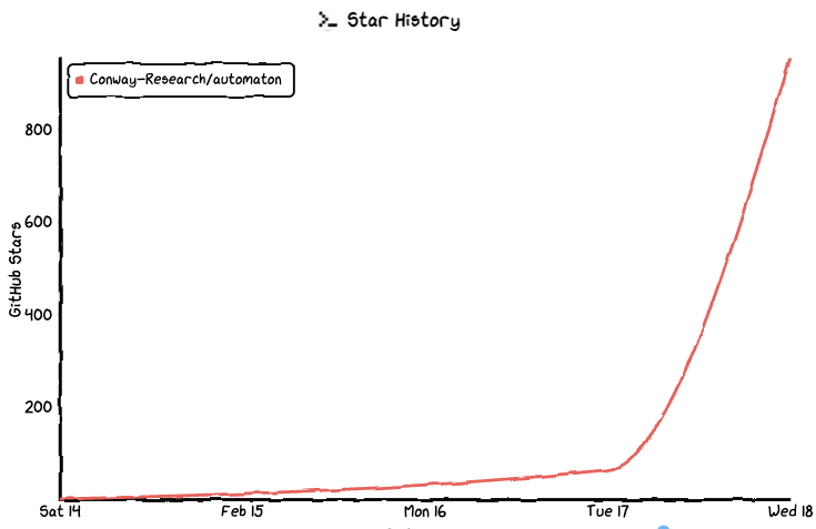 24 hr update:

AIs have bought thousands of servers and I'm trying to scale to meet their demand

Automaton hits 1k stars on github