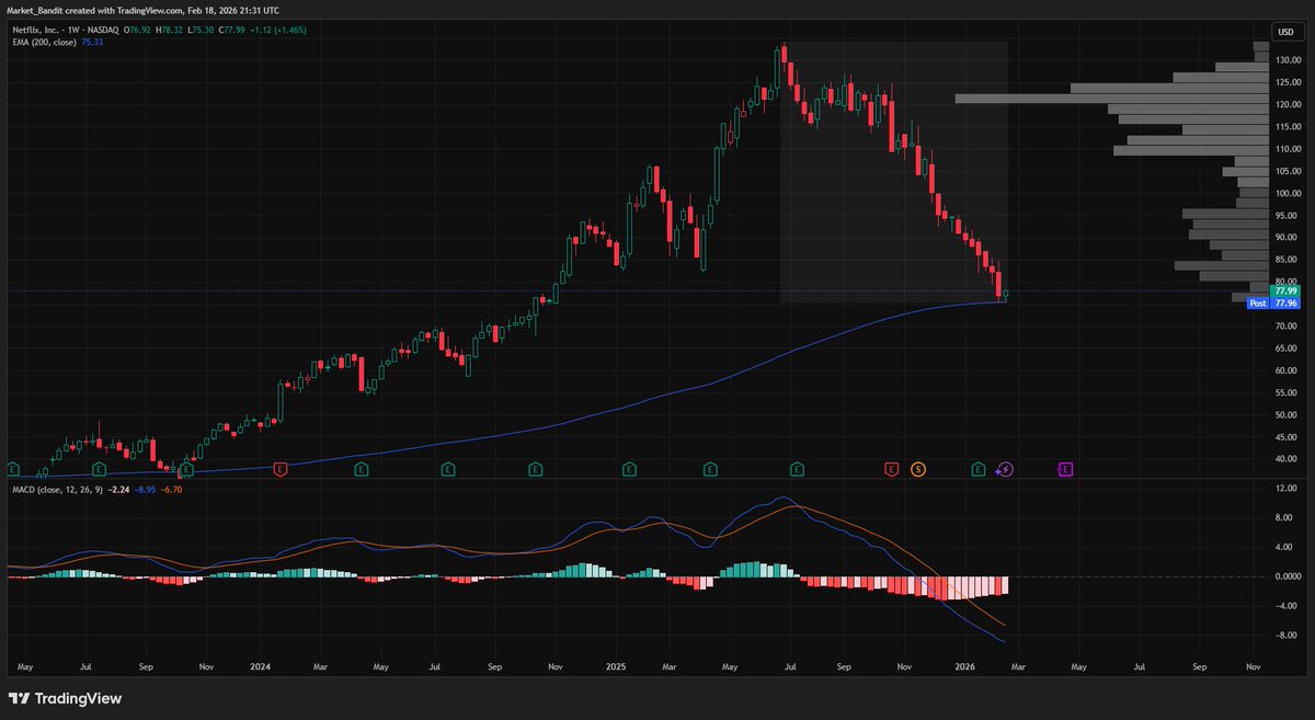 $NFLX Locked and Loaded.